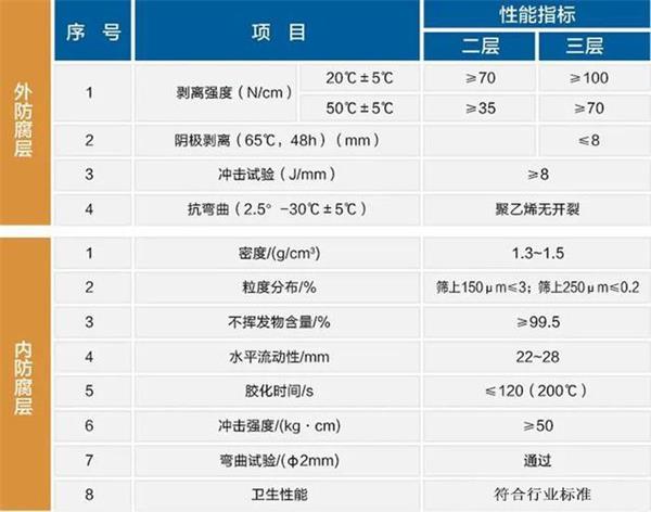 新疆3pe防腐钢管厂家性能指标参数